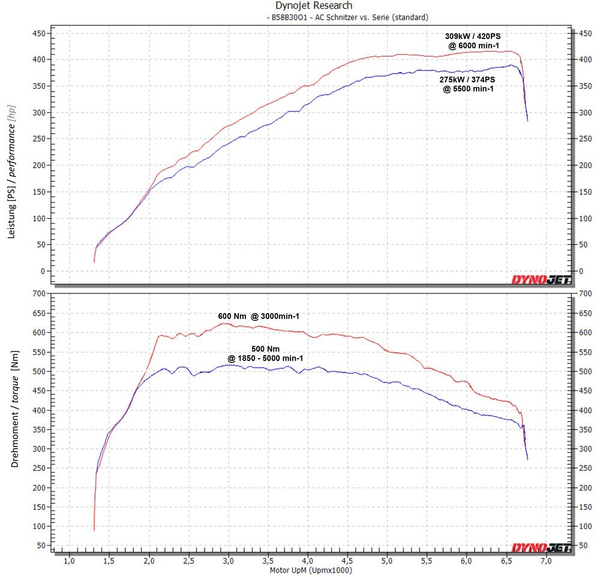 AC Schnitzer 原廠 ECU 引擎性能升級 / 優化 For BMW G42 M240i xDrive